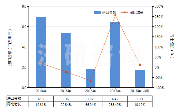 2014-2018年3月中國已配劑量頭孢替唑制劑(包括制成零售包裝)(HS30042014)進(jìn)口總額及增速統(tǒng)計 2014-2018年3月中國已配劑量頭孢替唑制劑(包括制成零售包裝)(HS30042014)進(jìn)口總額及增速統(tǒng)計